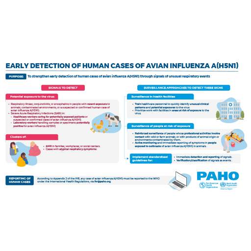 Infographic – Early Detection of Human Cases of Avian Influenza A(H5N1)